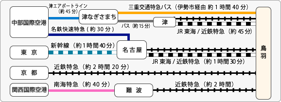 飛行機・電車を使っての行程